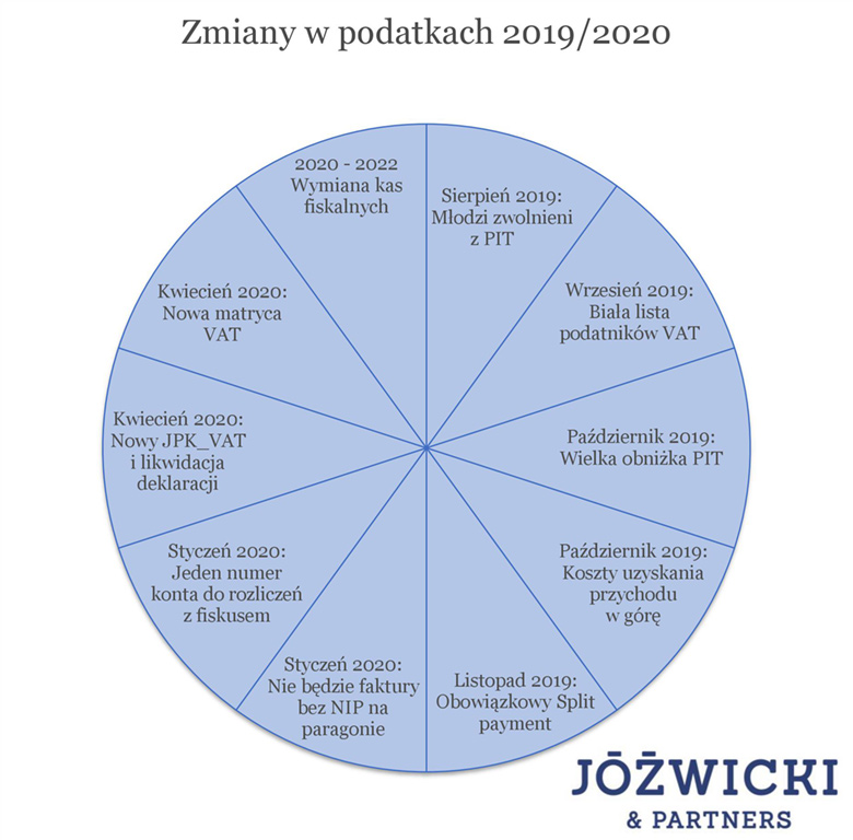 Zmiany w podatkach 2019/2020 w kilku krokach